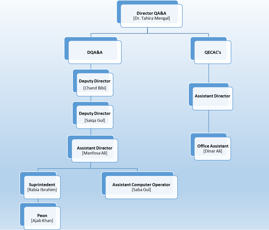 Organizationl Chart