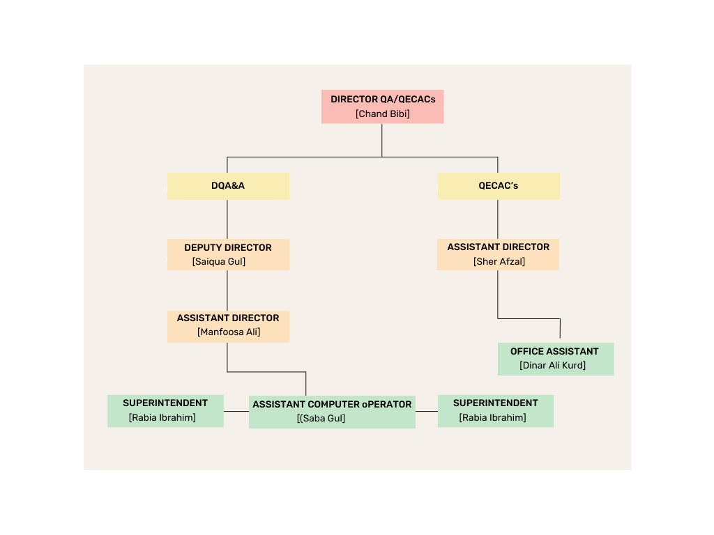 Organizationl Chart